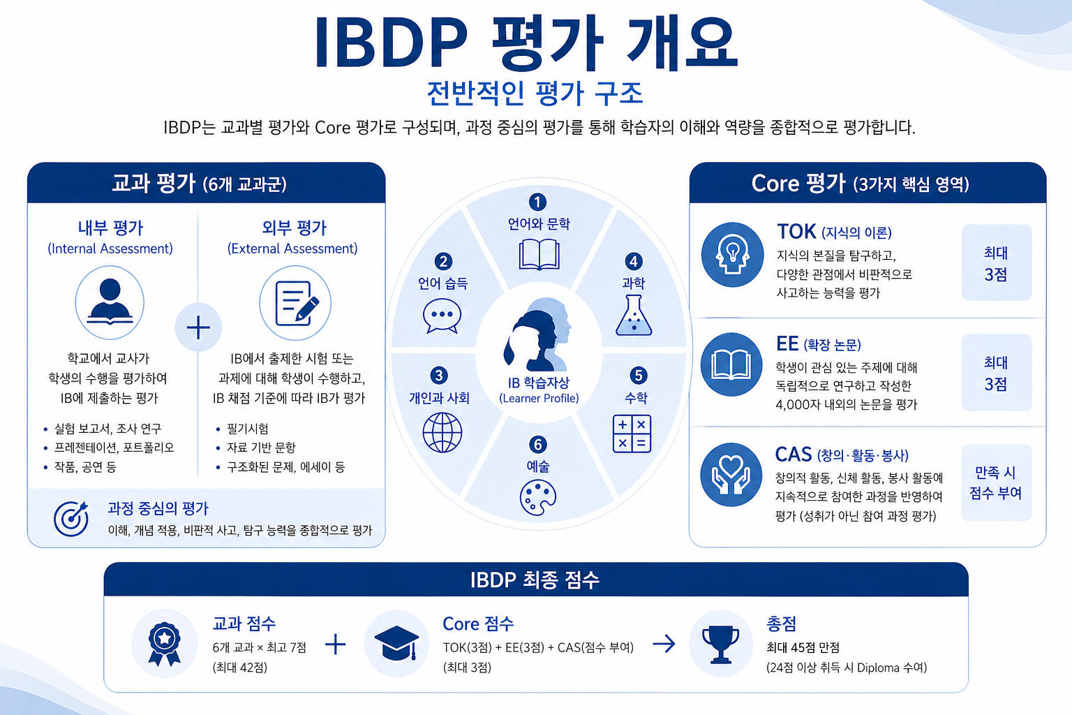 홈피게시용 IBDP 교육과정 2 평가 new